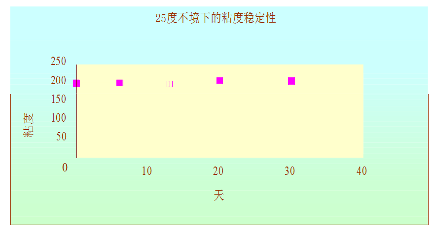 溫度曲線圖